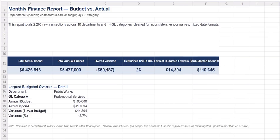 After: finished Budget vs. Actual report with KPI row